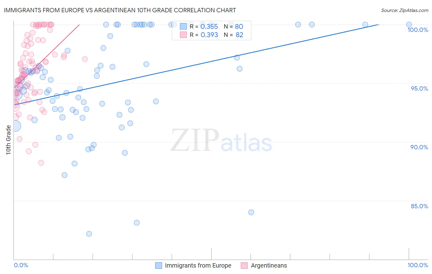 Immigrants from Europe vs Argentinean 10th Grade