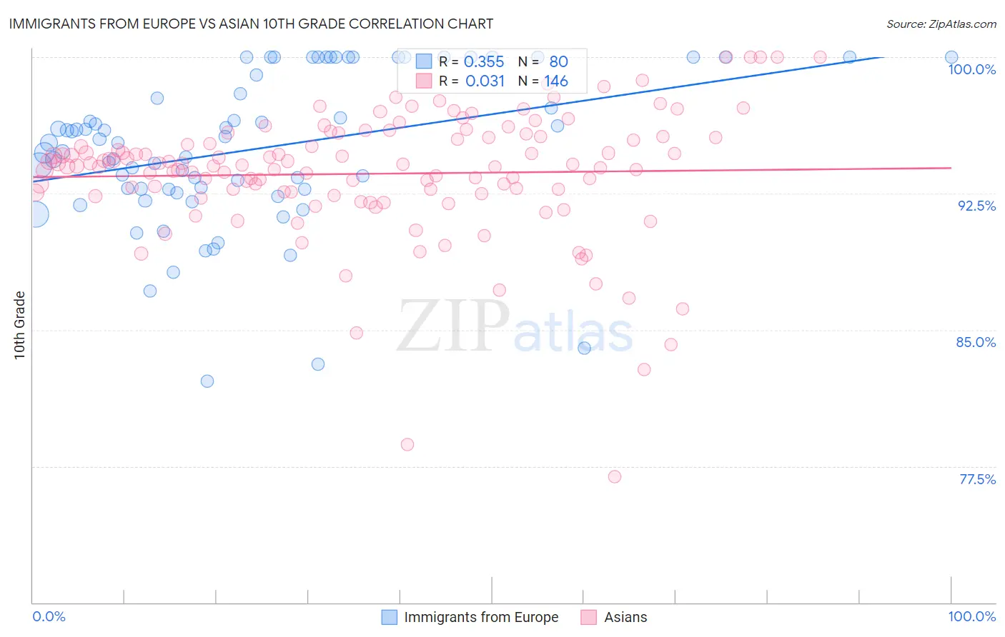 Immigrants from Europe vs Asian 10th Grade