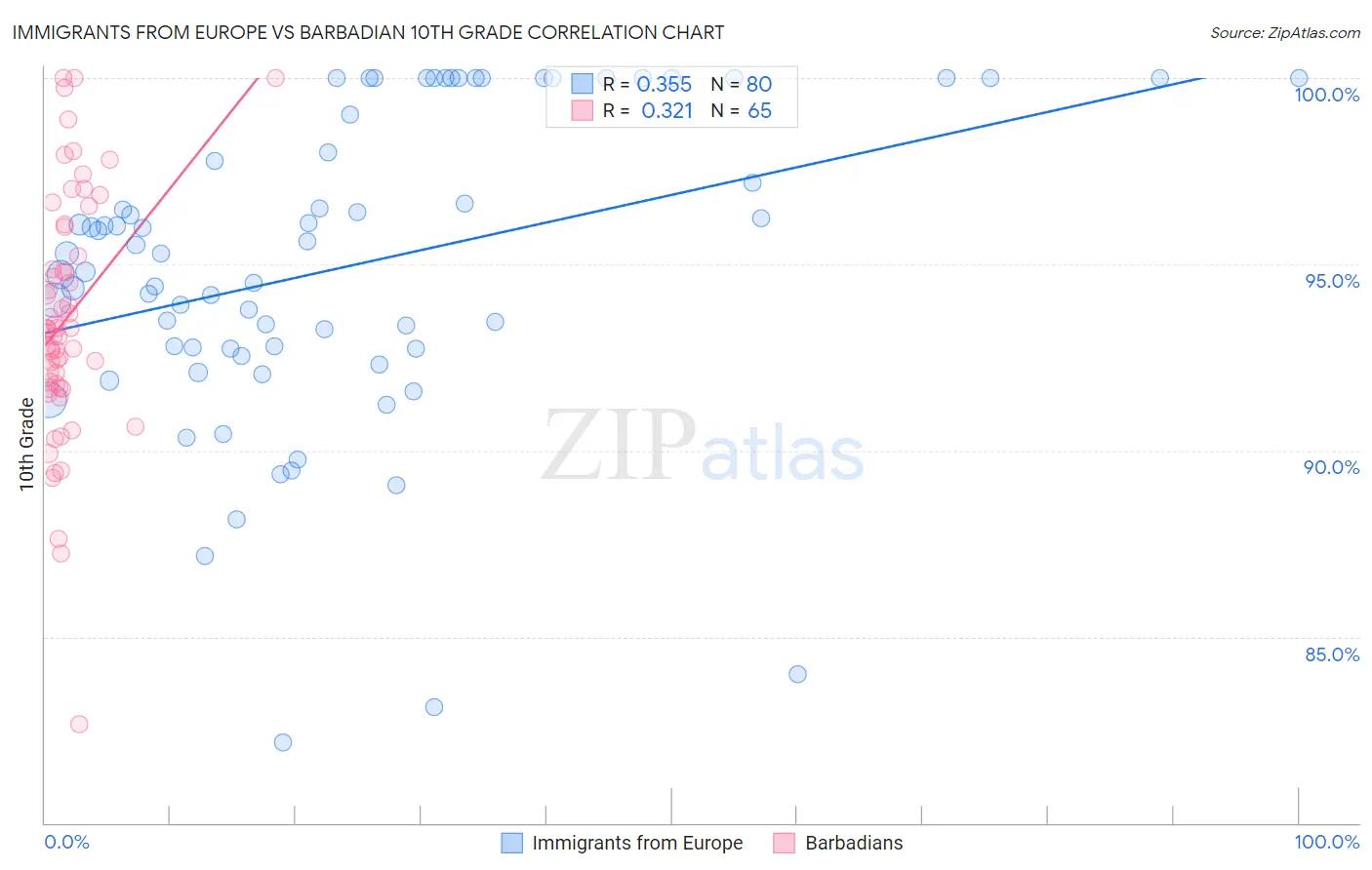 Immigrants from Europe vs Barbadian 10th Grade