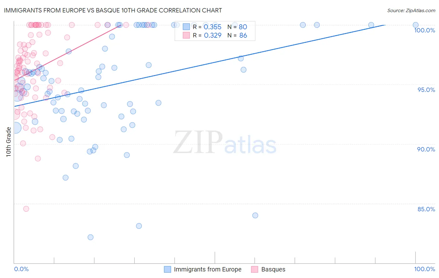 Immigrants from Europe vs Basque 10th Grade