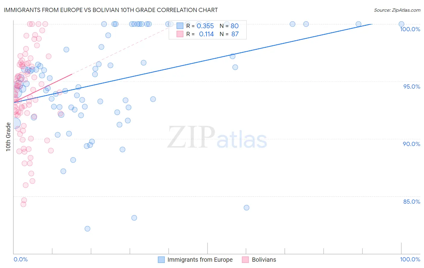 Immigrants from Europe vs Bolivian 10th Grade