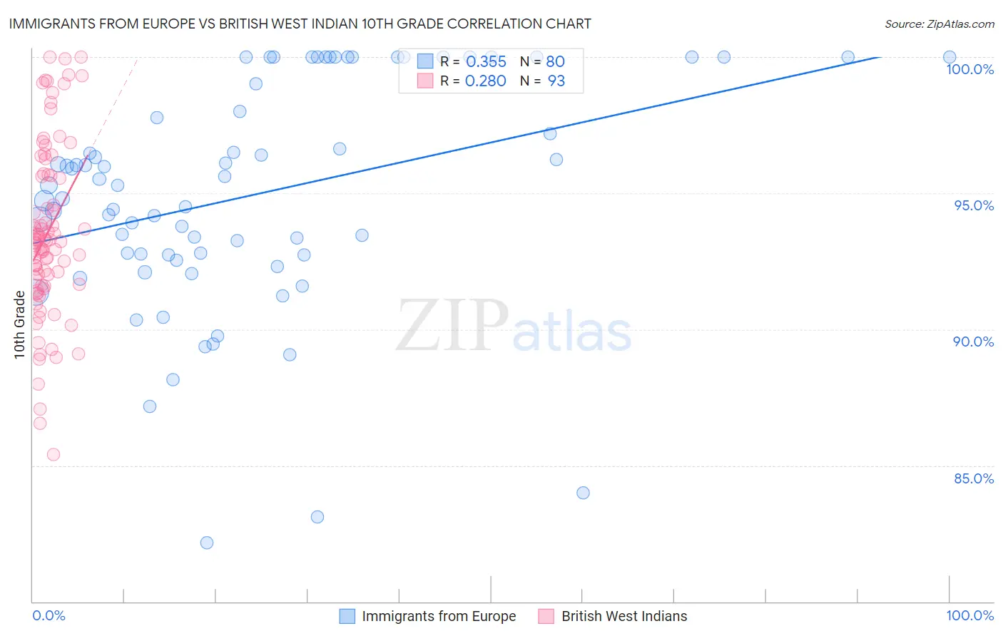 Immigrants from Europe vs British West Indian 10th Grade