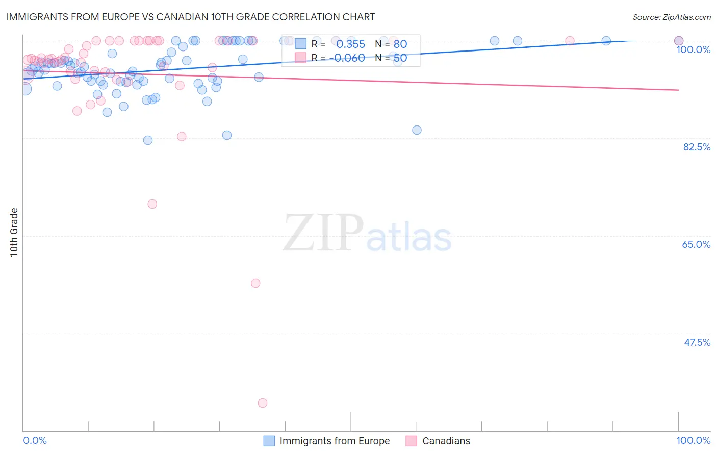 Immigrants from Europe vs Canadian 10th Grade