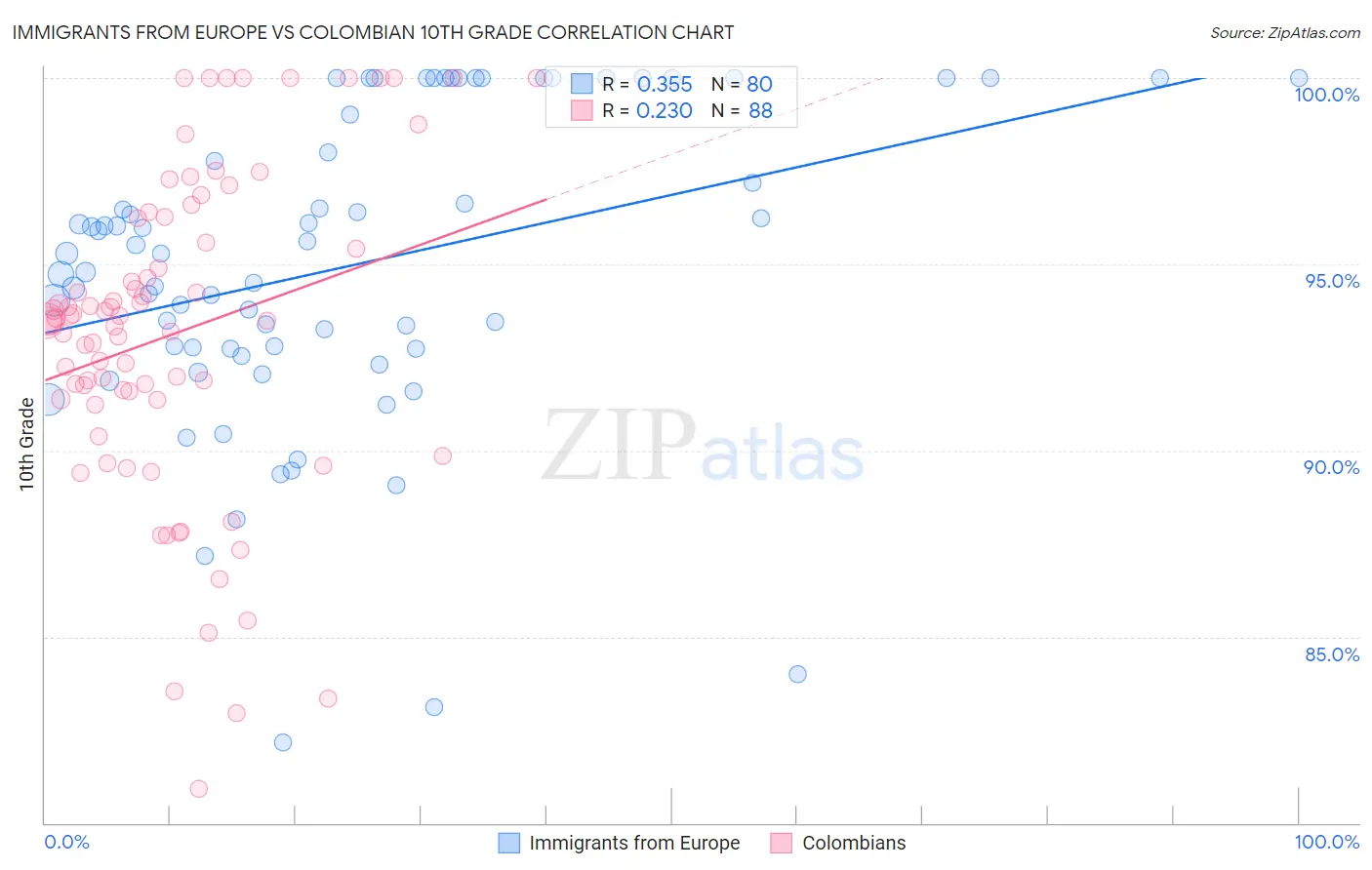 Immigrants from Europe vs Colombian 10th Grade