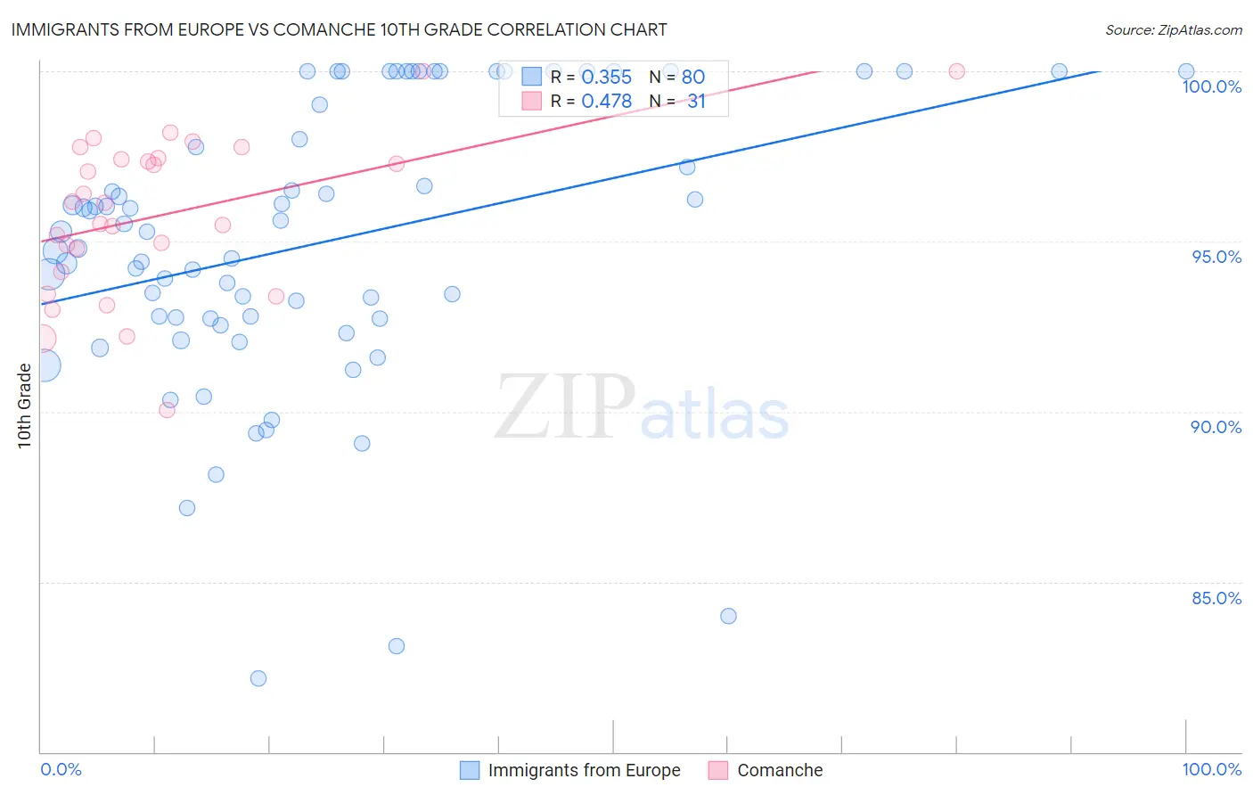 Immigrants from Europe vs Comanche 10th Grade
