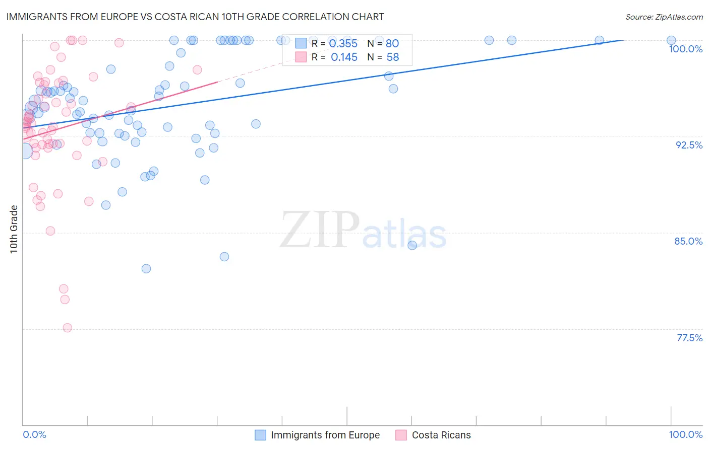 Immigrants from Europe vs Costa Rican 10th Grade
