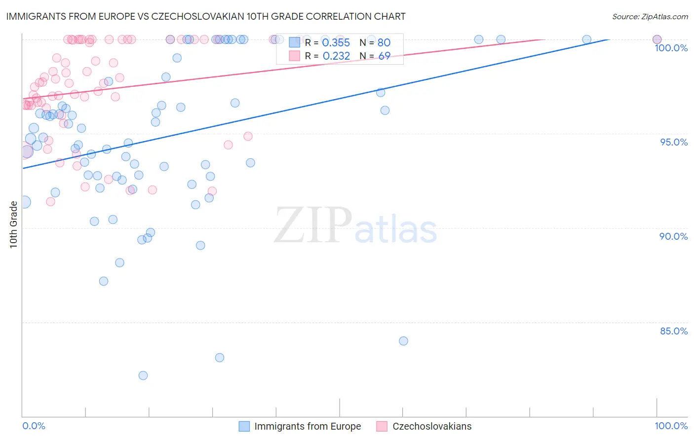 Immigrants from Europe vs Czechoslovakian 10th Grade