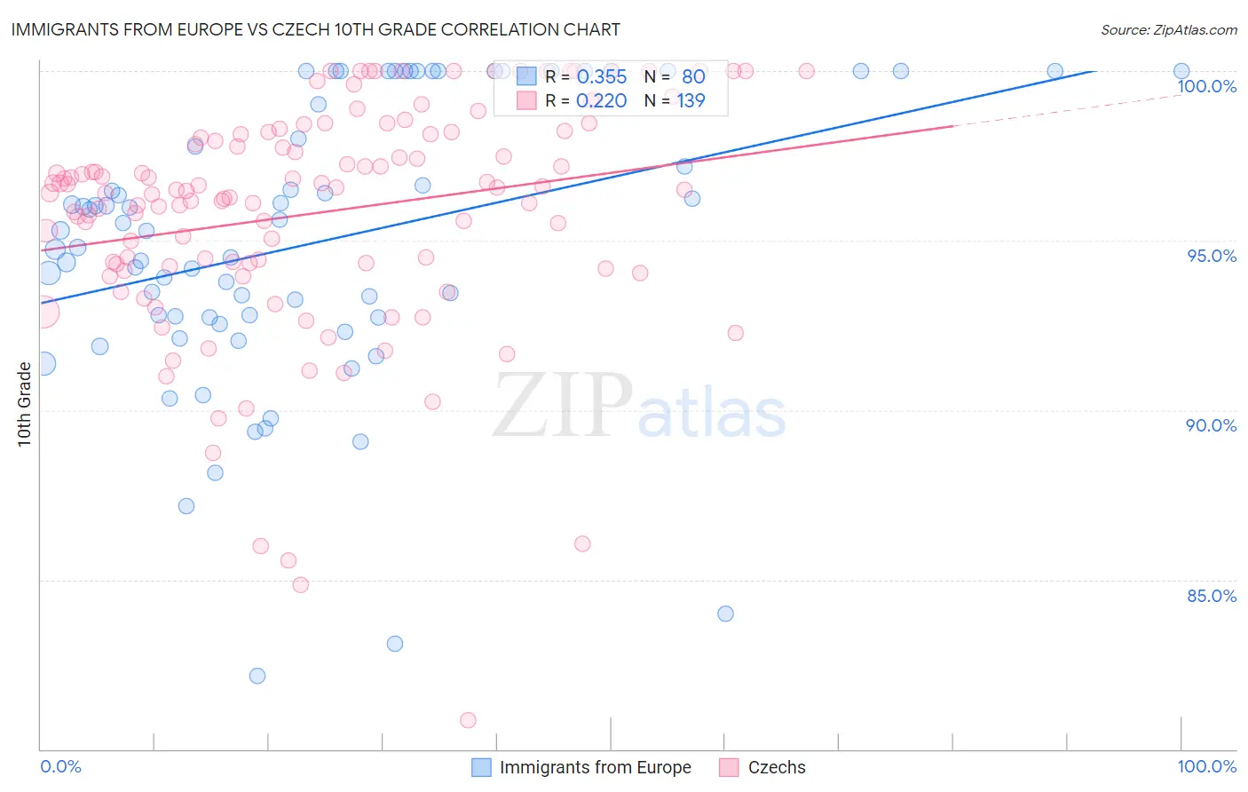 Immigrants from Europe vs Czech 10th Grade