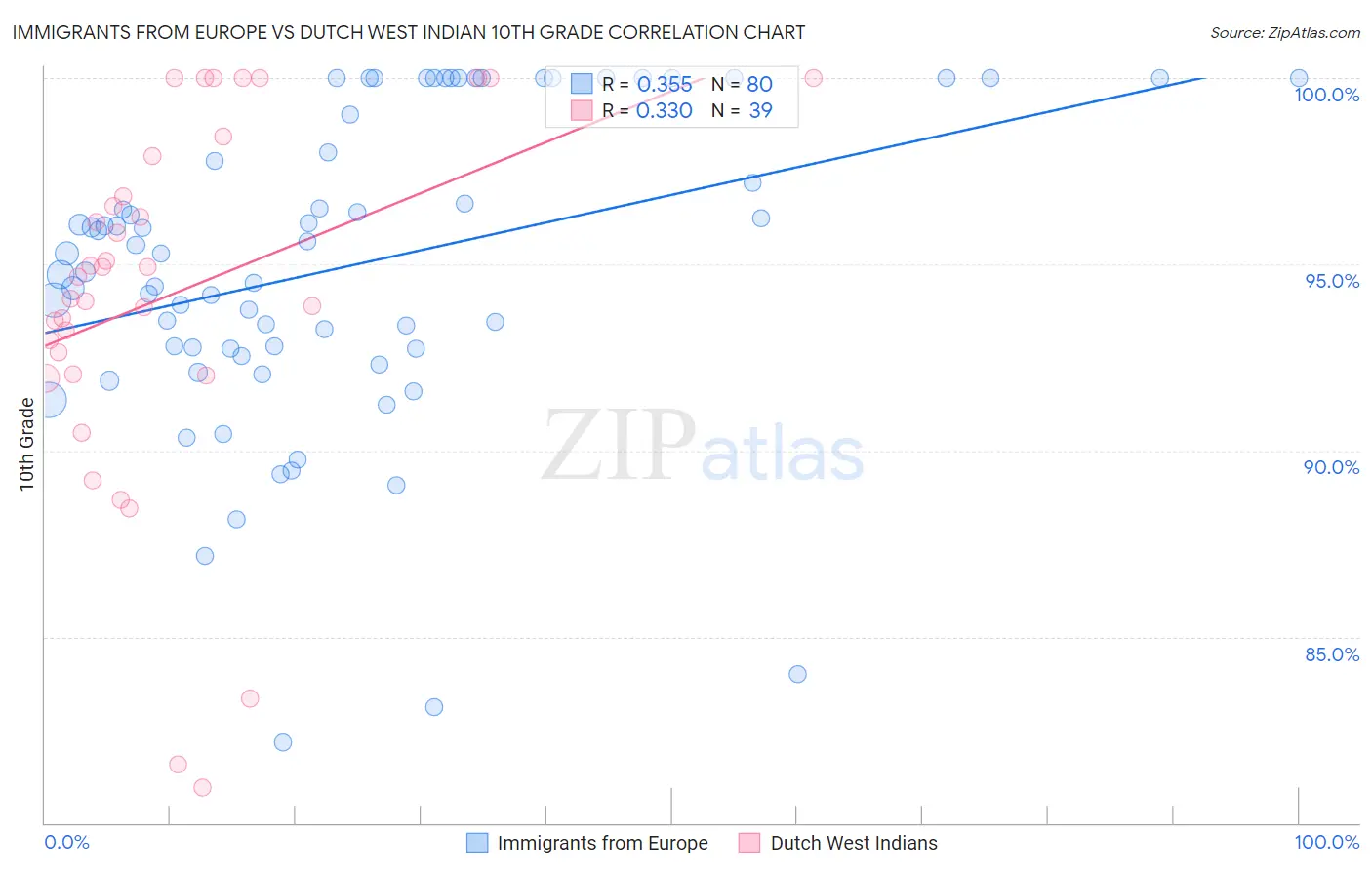 Immigrants from Europe vs Dutch West Indian 10th Grade