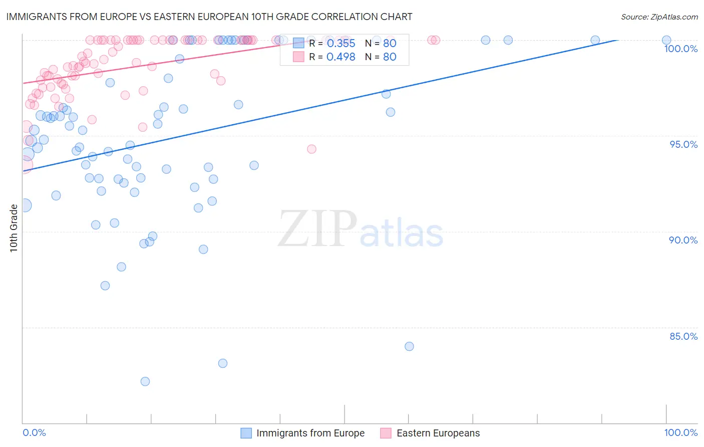 Immigrants from Europe vs Eastern European 10th Grade
