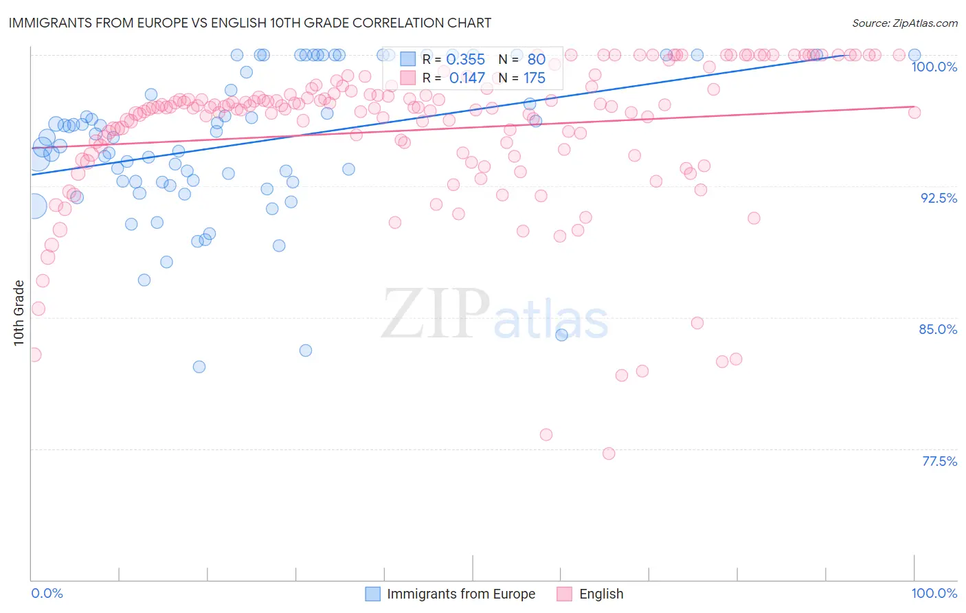Immigrants from Europe vs English 10th Grade