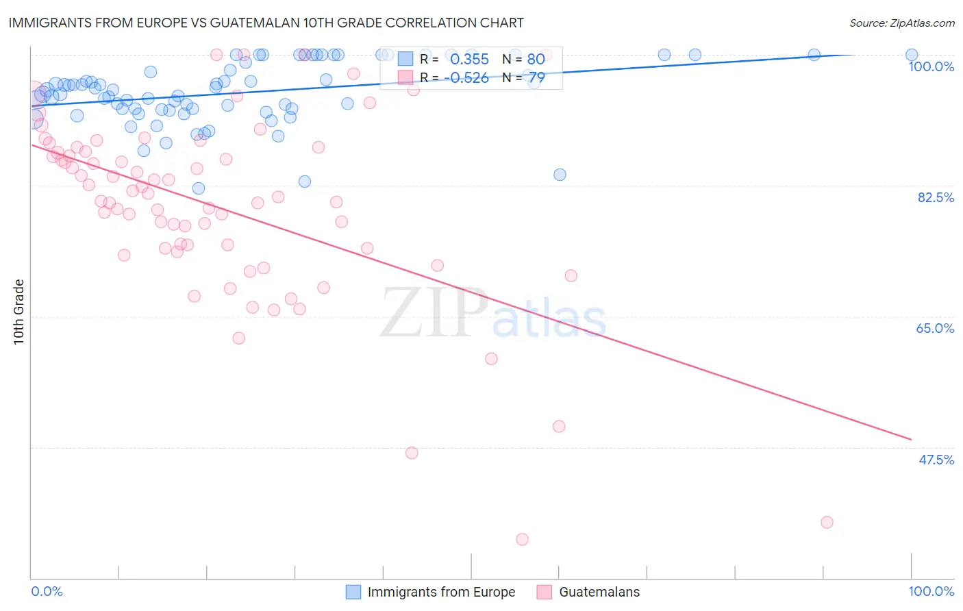 Immigrants from Europe vs Guatemalan 10th Grade