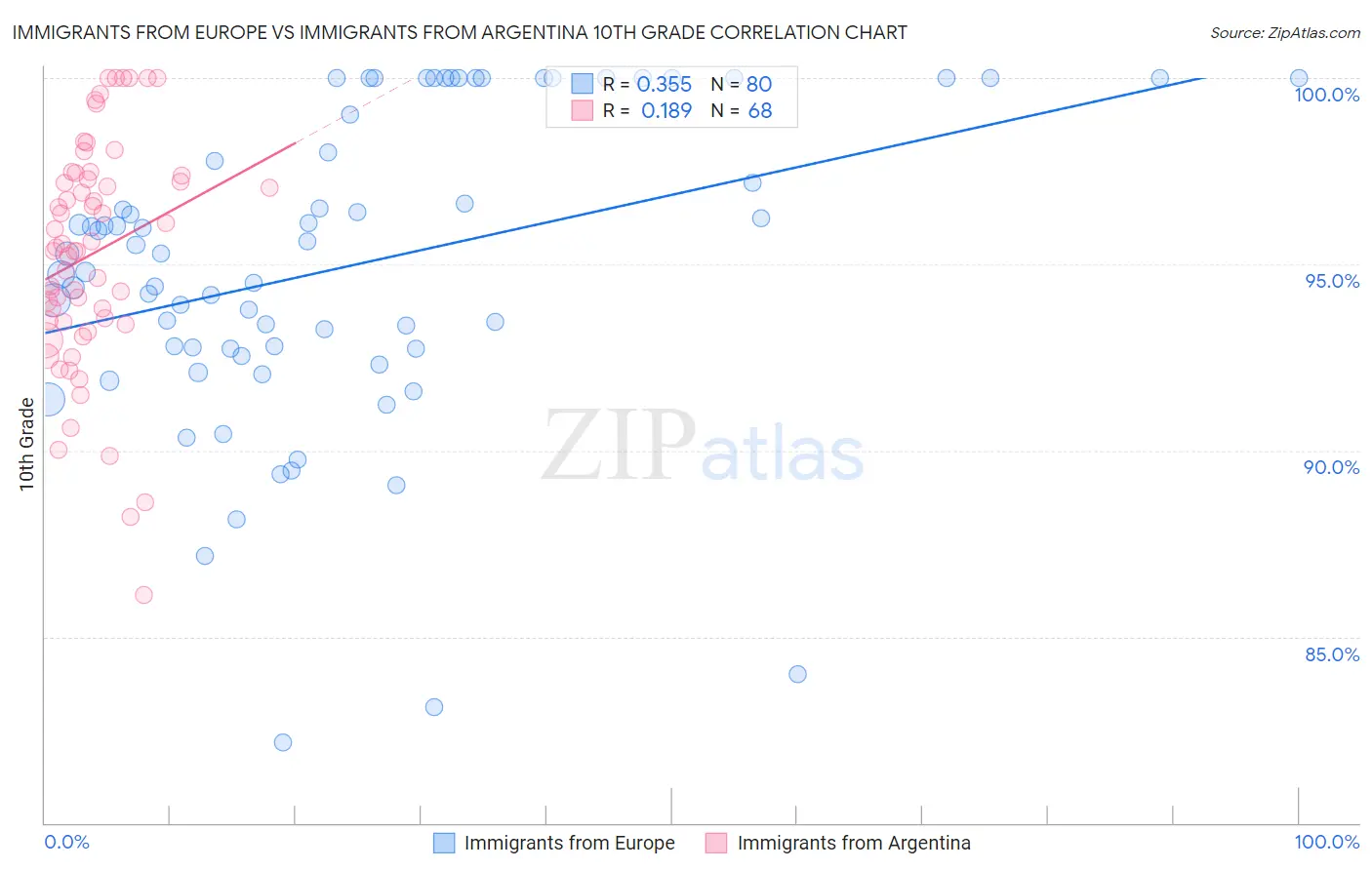 Immigrants from Europe vs Immigrants from Argentina 10th Grade