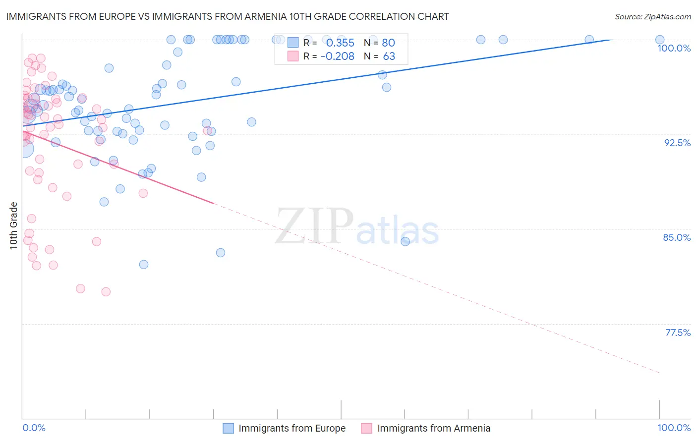 Immigrants from Europe vs Immigrants from Armenia 10th Grade