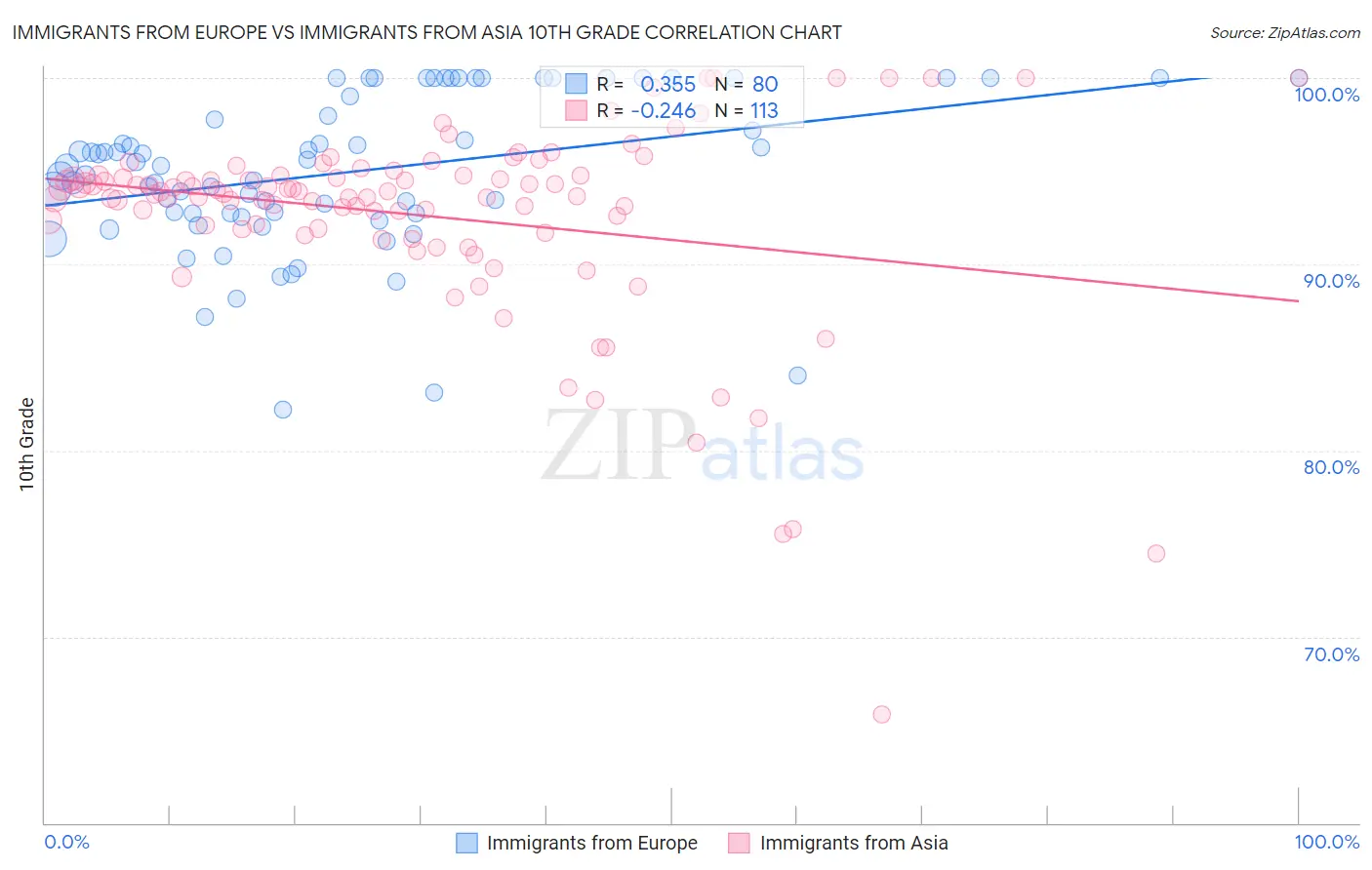 Immigrants from Europe vs Immigrants from Asia 10th Grade