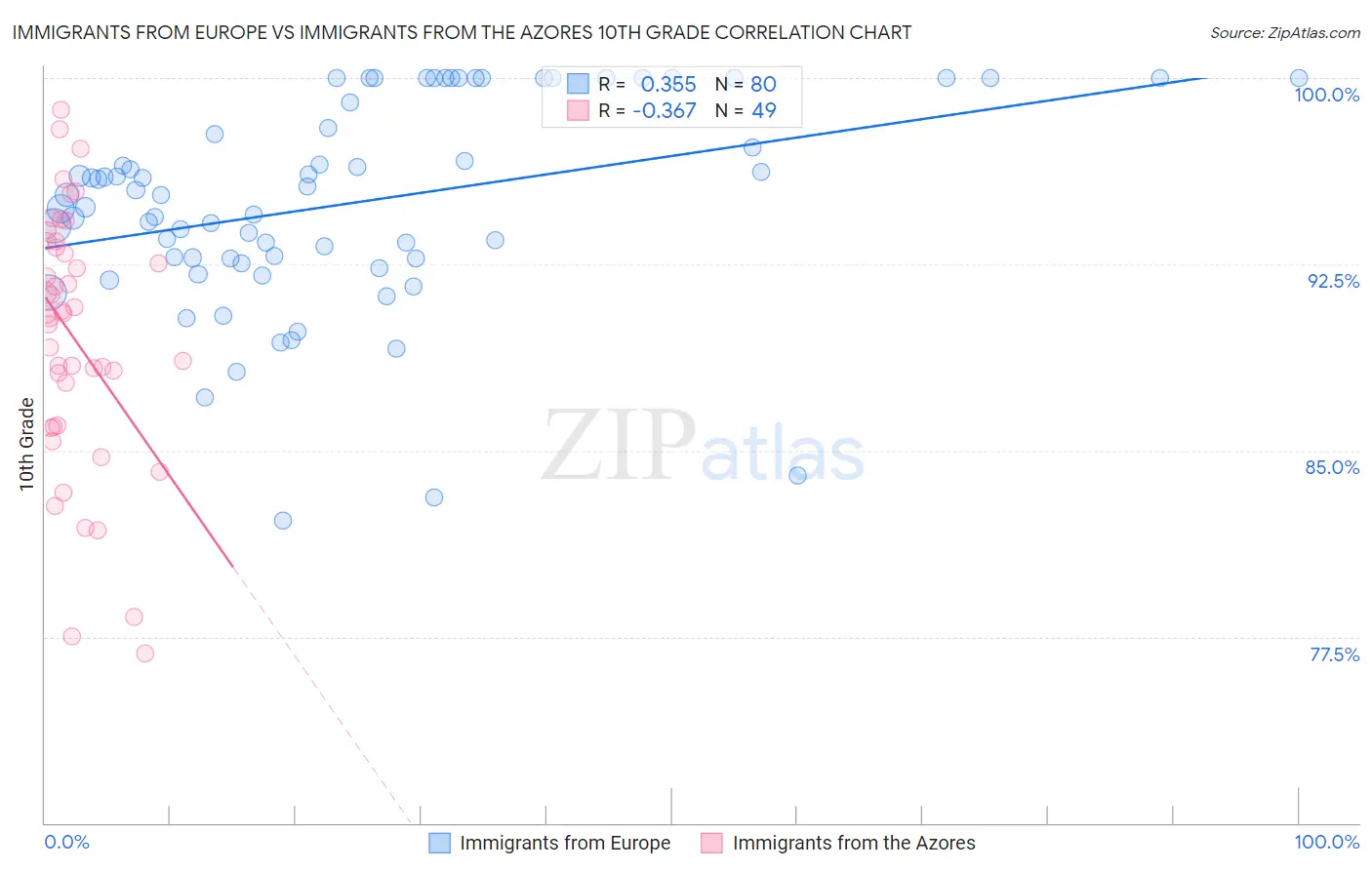 Immigrants from Europe vs Immigrants from the Azores 10th Grade