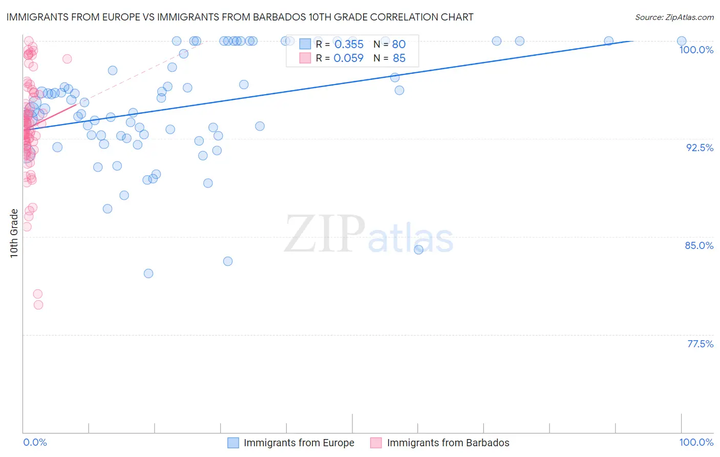 Immigrants from Europe vs Immigrants from Barbados 10th Grade