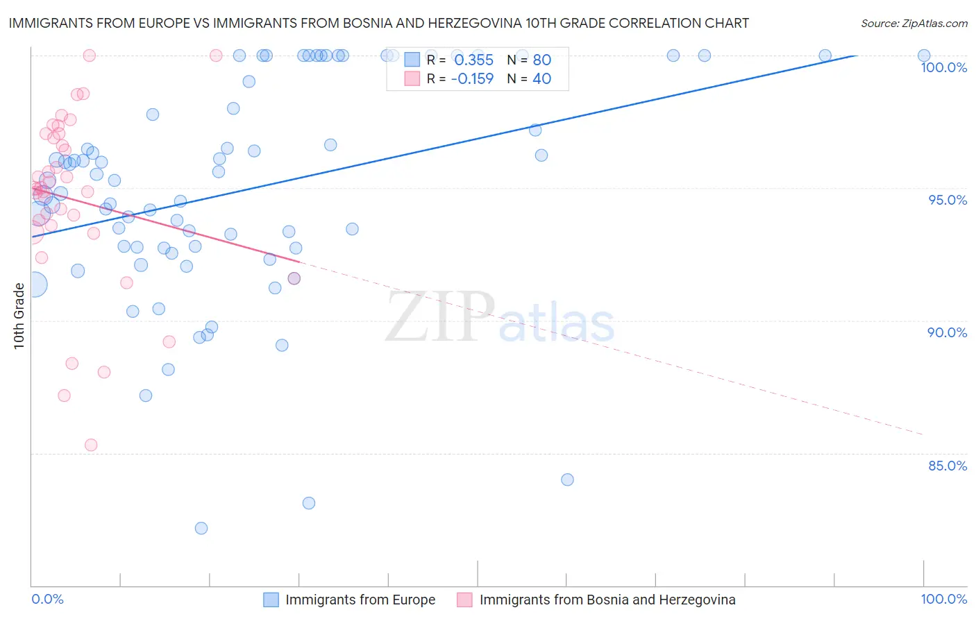 Immigrants from Europe vs Immigrants from Bosnia and Herzegovina 10th Grade