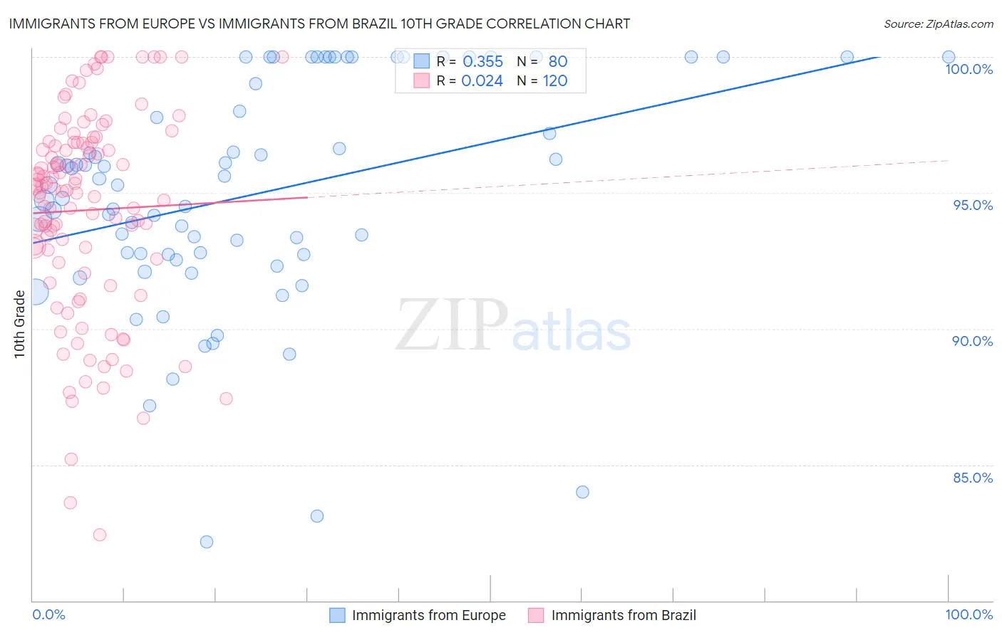 Immigrants from Europe vs Immigrants from Brazil 10th Grade