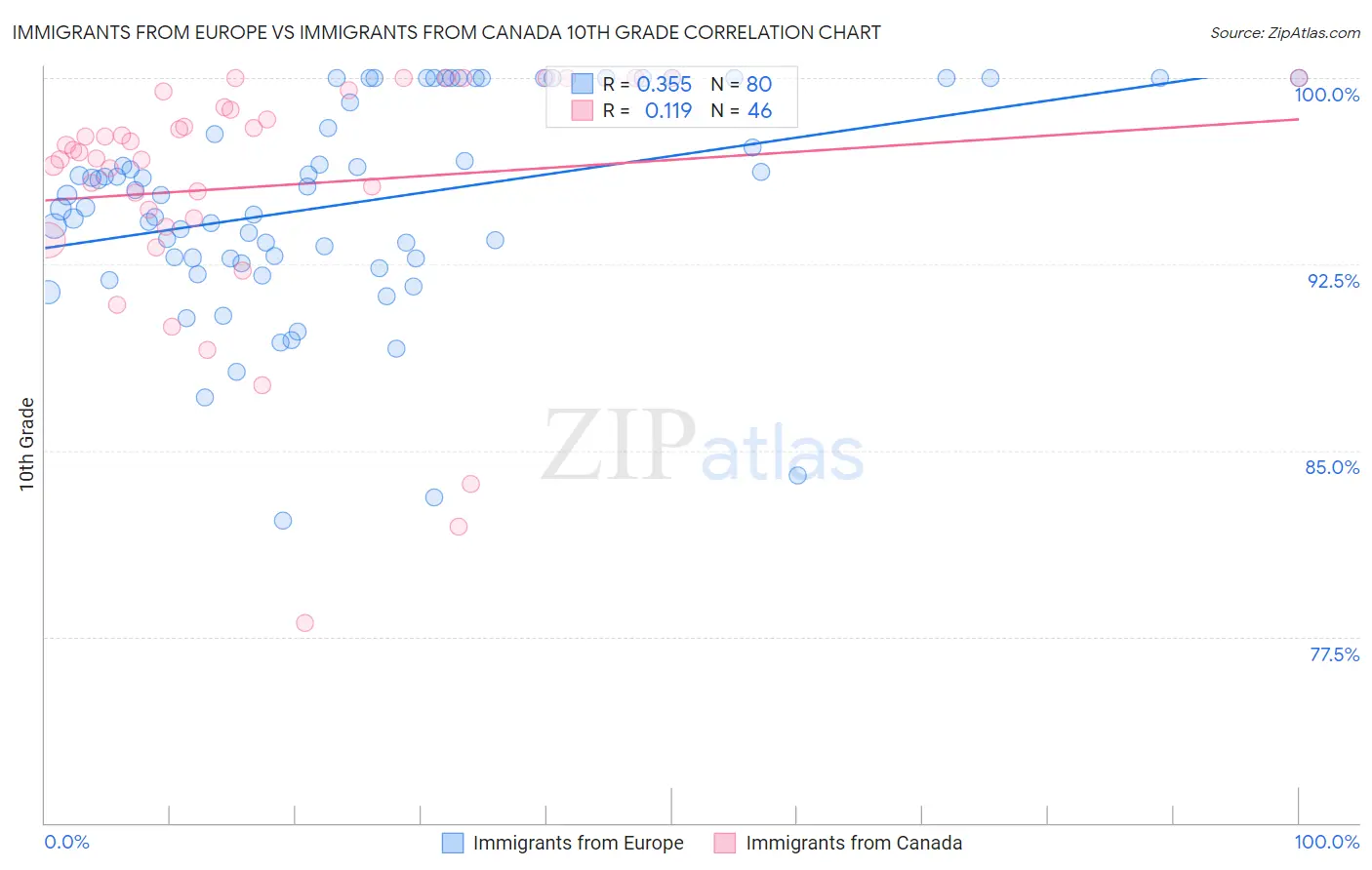 Immigrants from Europe vs Immigrants from Canada 10th Grade