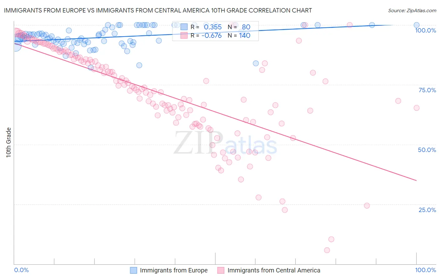 Immigrants from Europe vs Immigrants from Central America 10th Grade