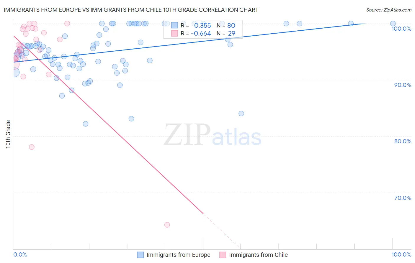 Immigrants from Europe vs Immigrants from Chile 10th Grade