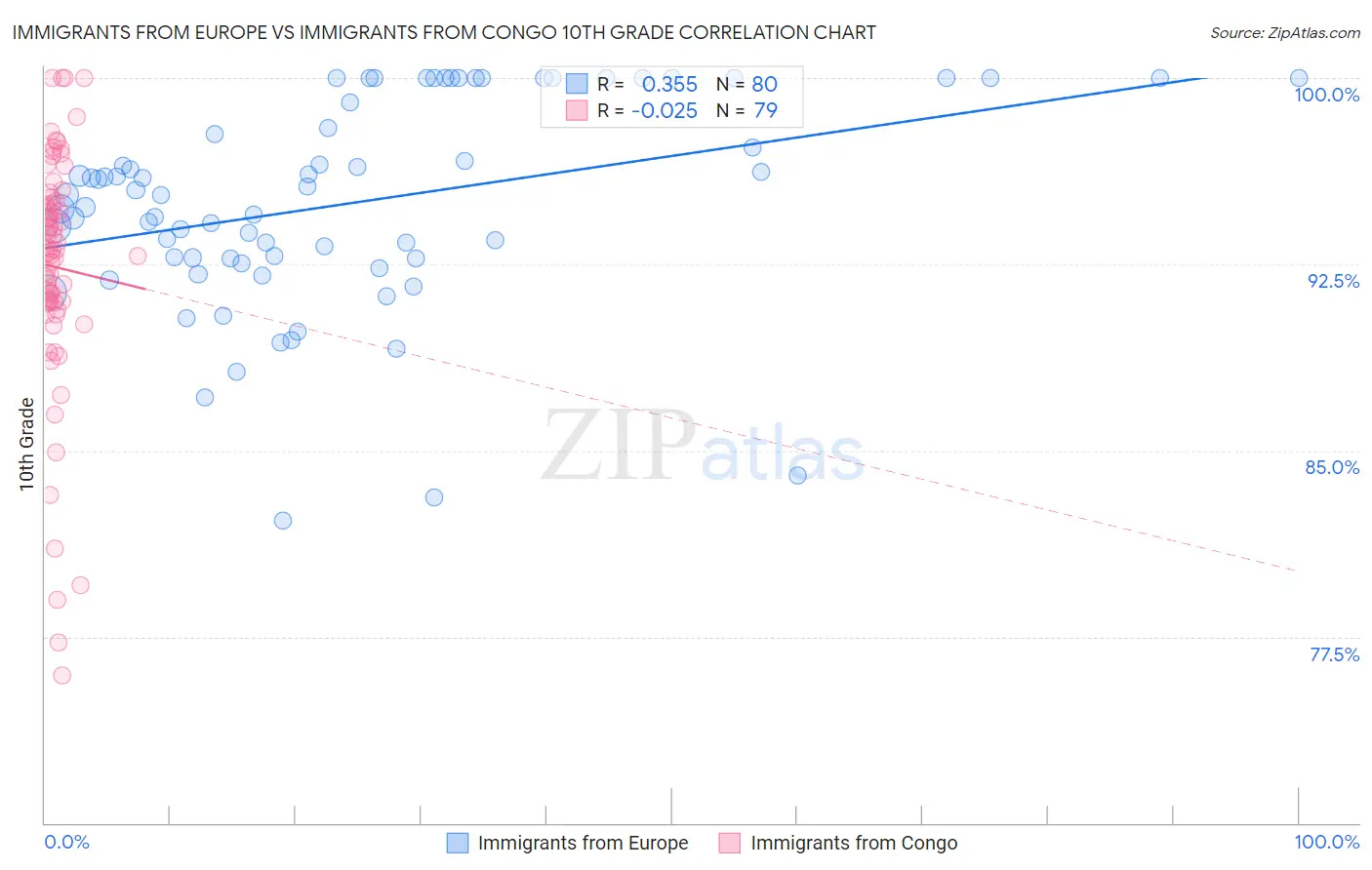 Immigrants from Europe vs Immigrants from Congo 10th Grade