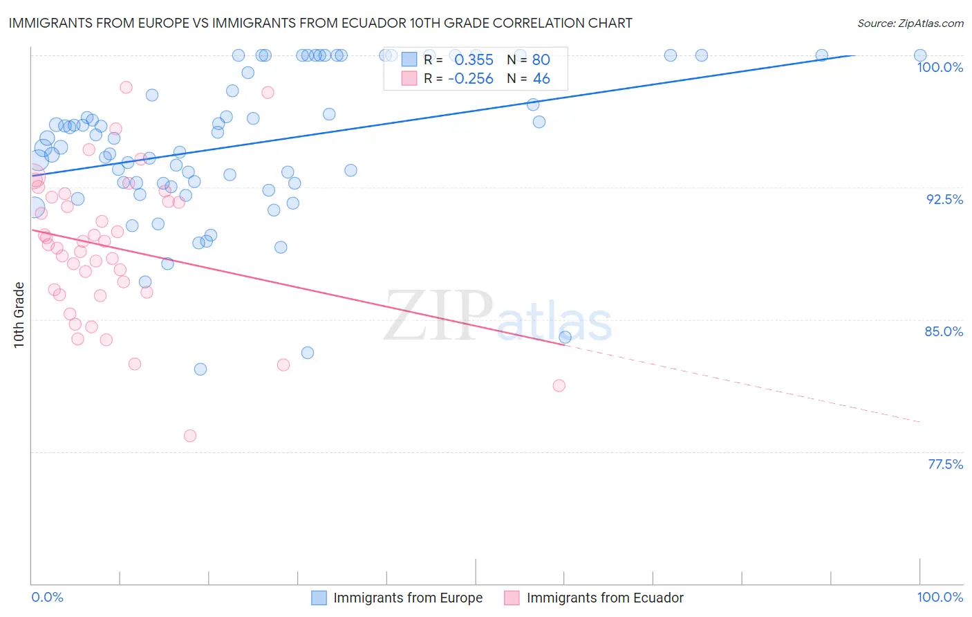 Immigrants from Europe vs Immigrants from Ecuador 10th Grade
