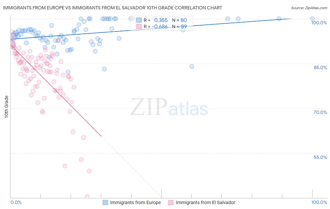 Immigrants from Europe vs Immigrants from El Salvador 10th Grade