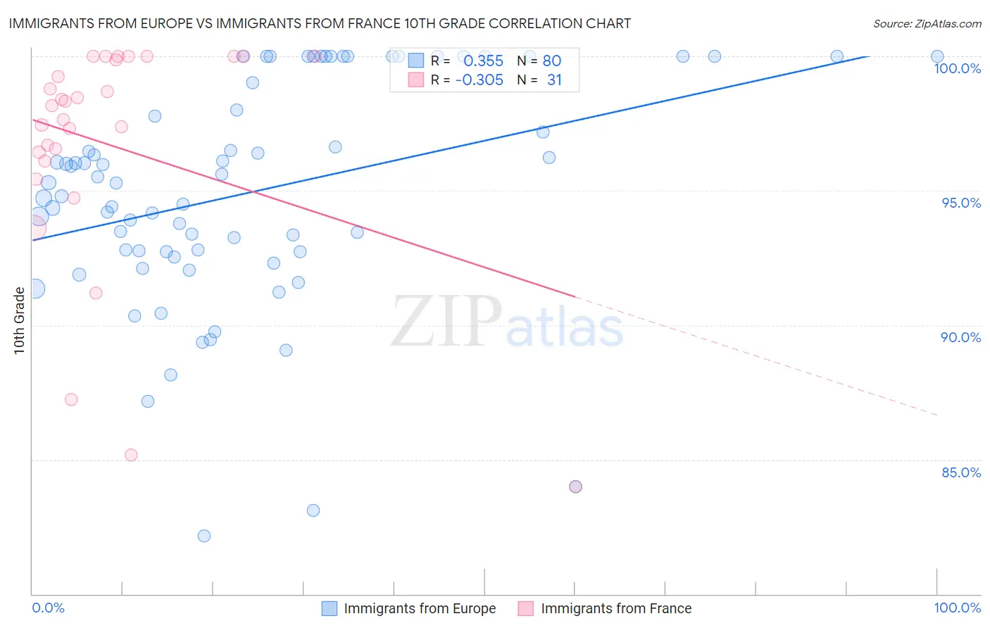 Immigrants from Europe vs Immigrants from France 10th Grade