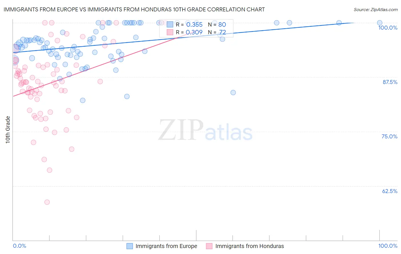 Immigrants from Europe vs Immigrants from Honduras 10th Grade