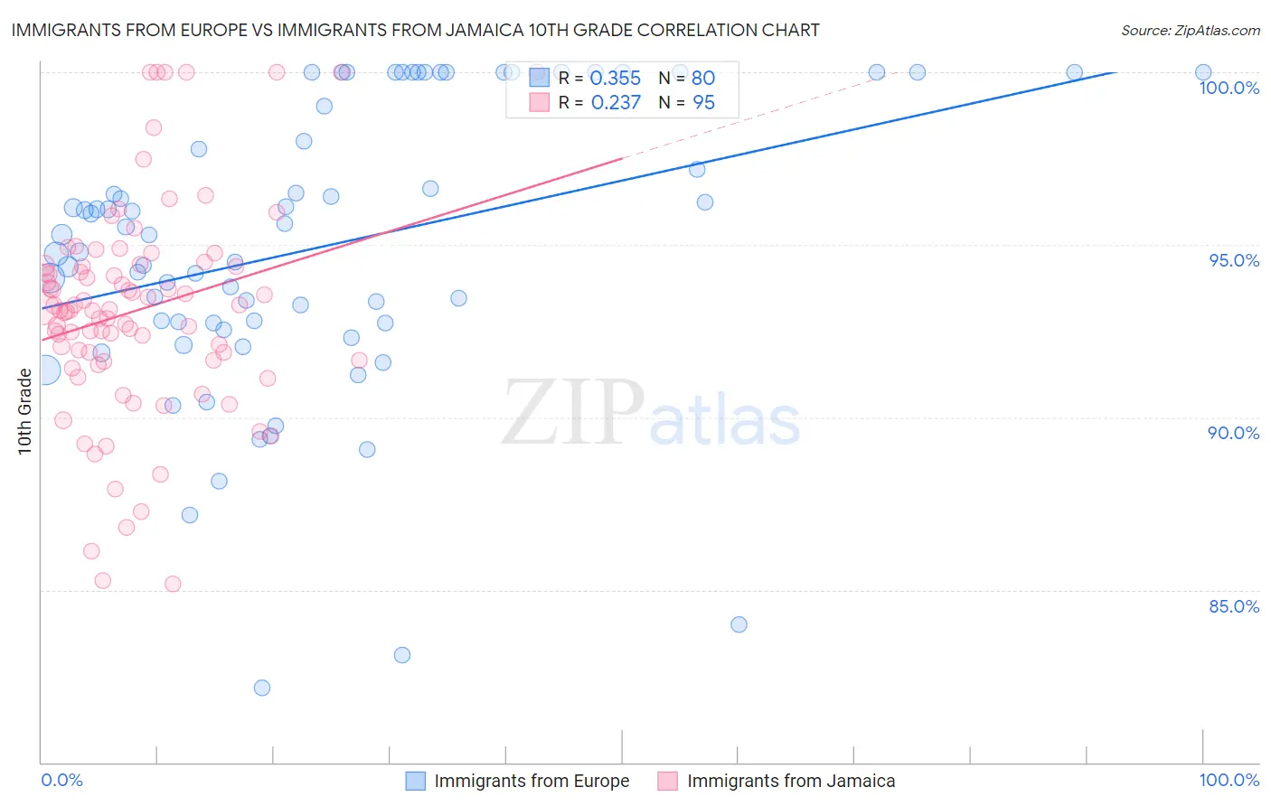 Immigrants from Europe vs Immigrants from Jamaica 10th Grade