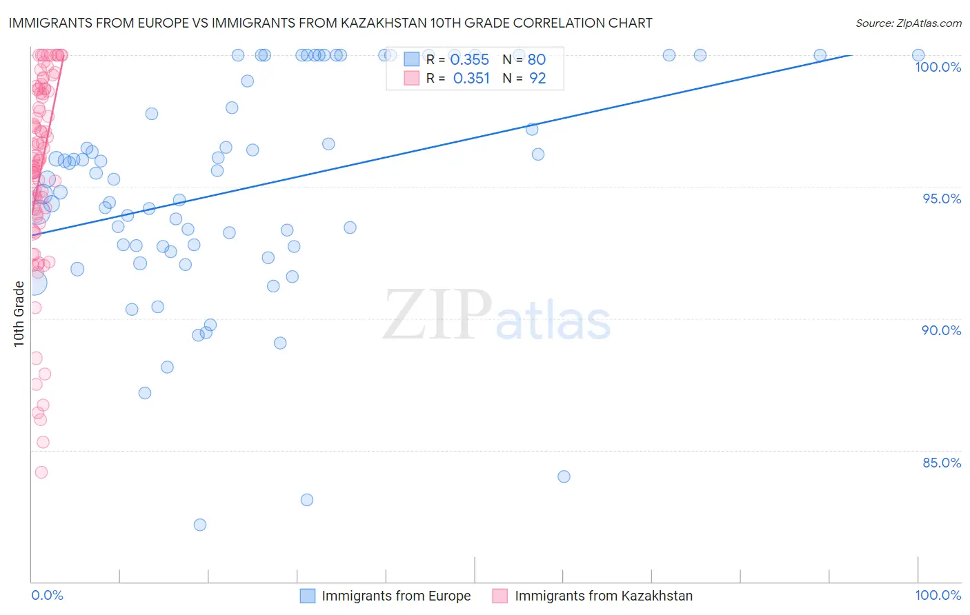 Immigrants from Europe vs Immigrants from Kazakhstan 10th Grade