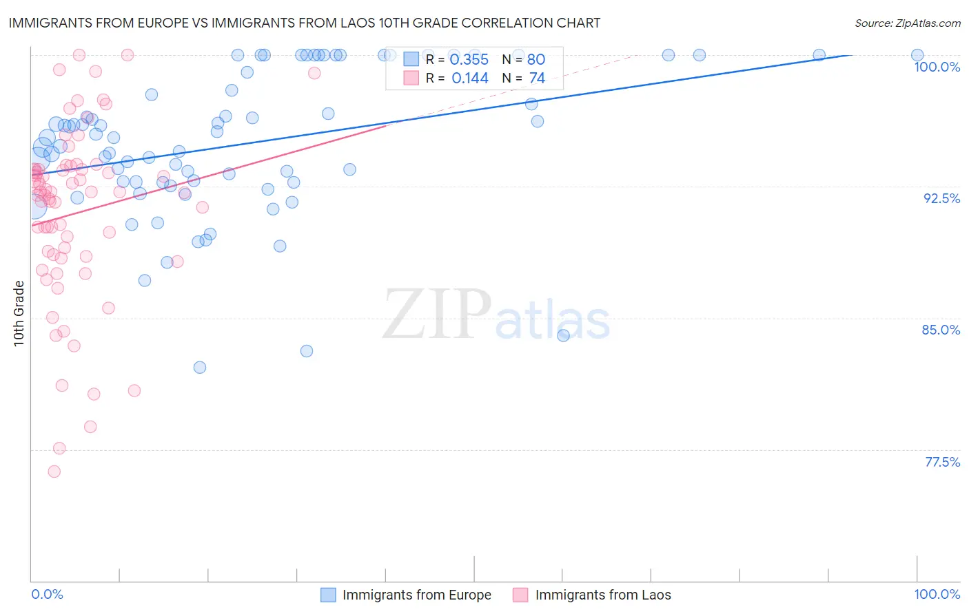 Immigrants from Europe vs Immigrants from Laos 10th Grade