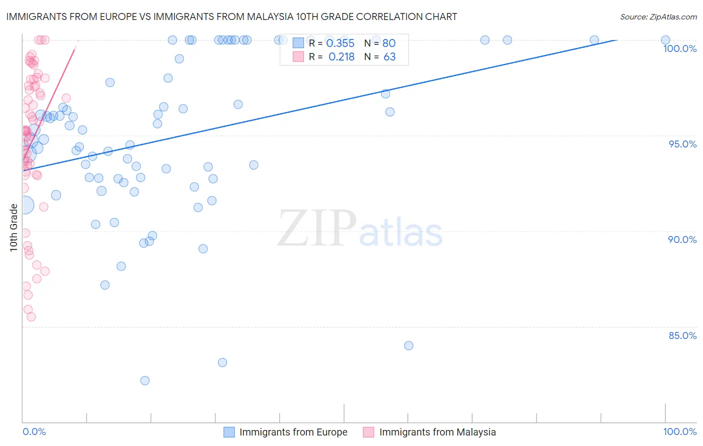 Immigrants from Europe vs Immigrants from Malaysia 10th Grade