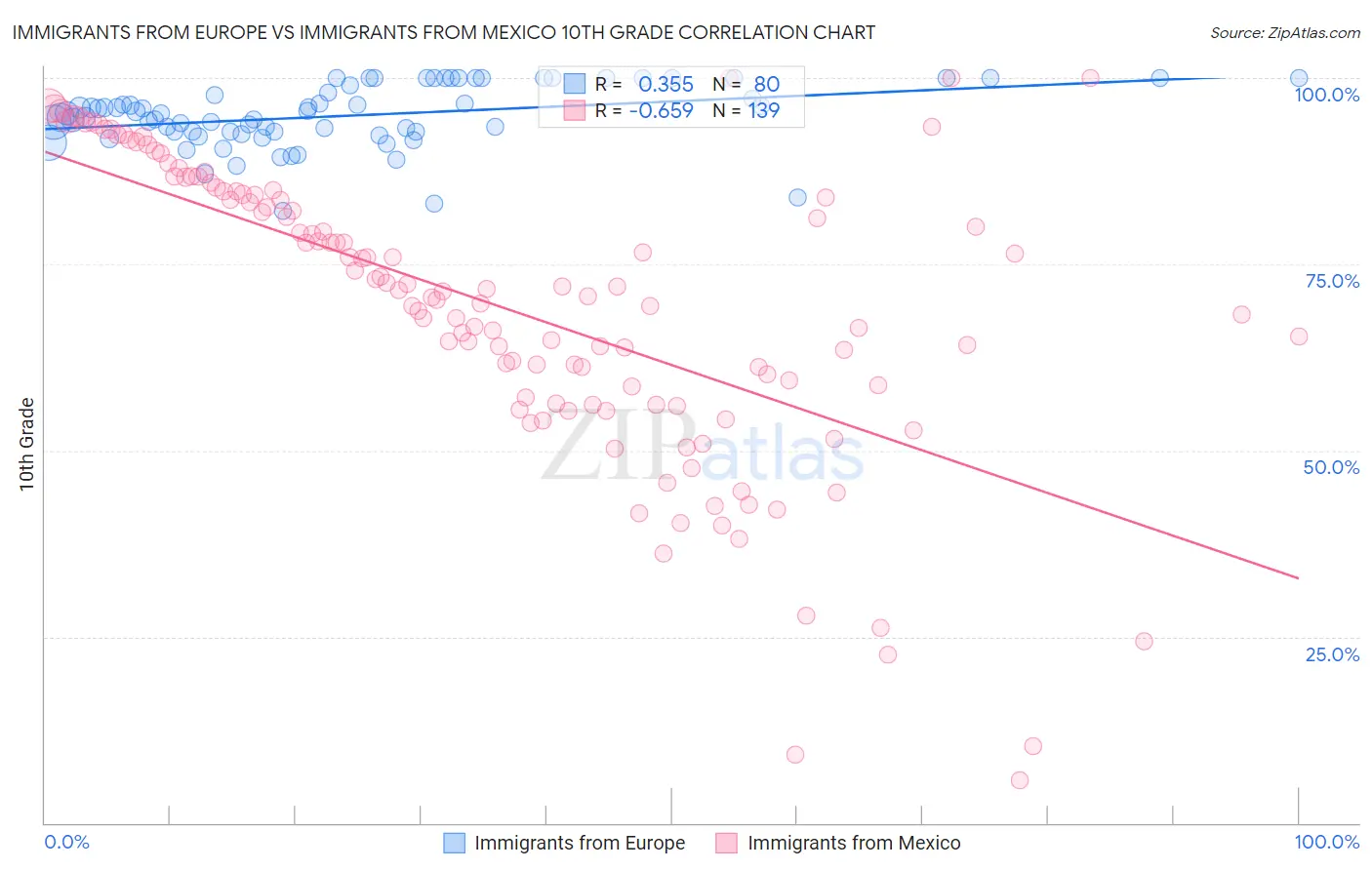 Immigrants from Europe vs Immigrants from Mexico 10th Grade