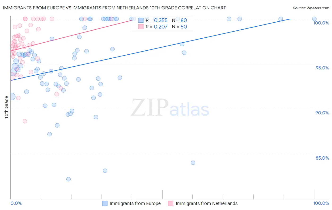 Immigrants from Europe vs Immigrants from Netherlands 10th Grade