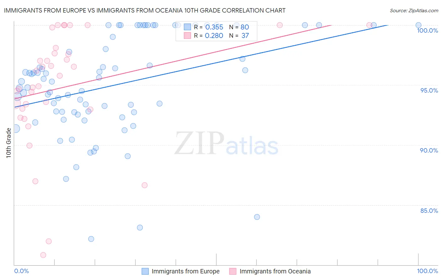 Immigrants from Europe vs Immigrants from Oceania 10th Grade