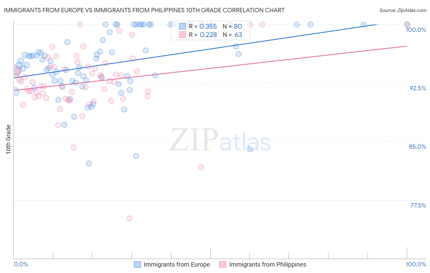 Immigrants from Europe vs Immigrants from Philippines 10th Grade