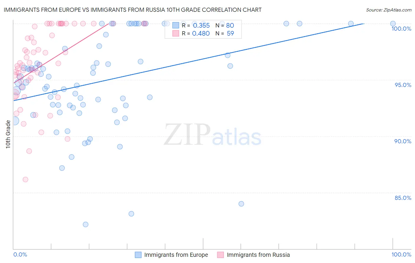 Immigrants from Europe vs Immigrants from Russia 10th Grade