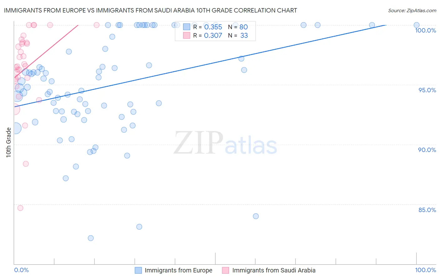 Immigrants from Europe vs Immigrants from Saudi Arabia 10th Grade