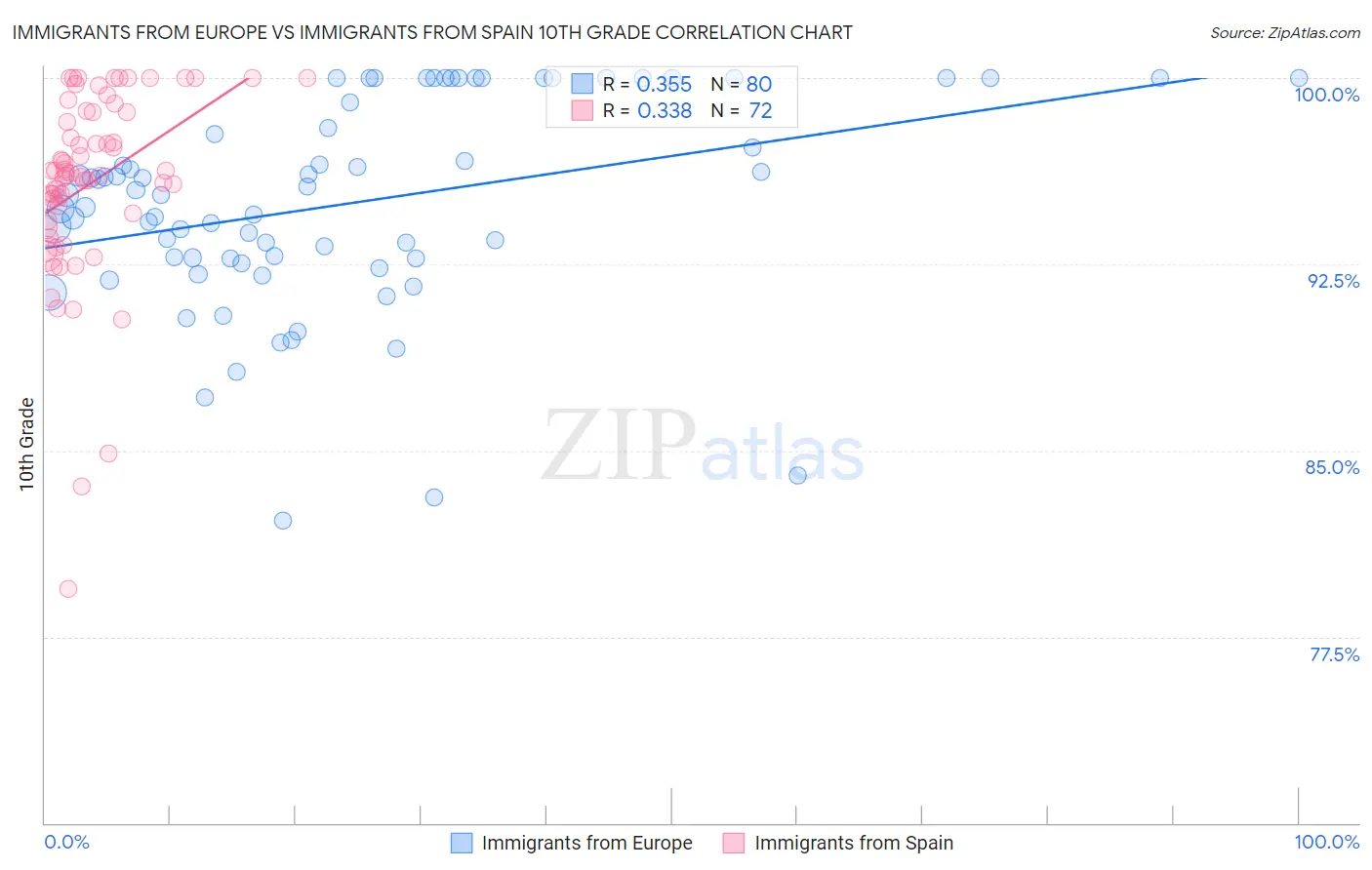 Immigrants from Europe vs Immigrants from Spain 10th Grade