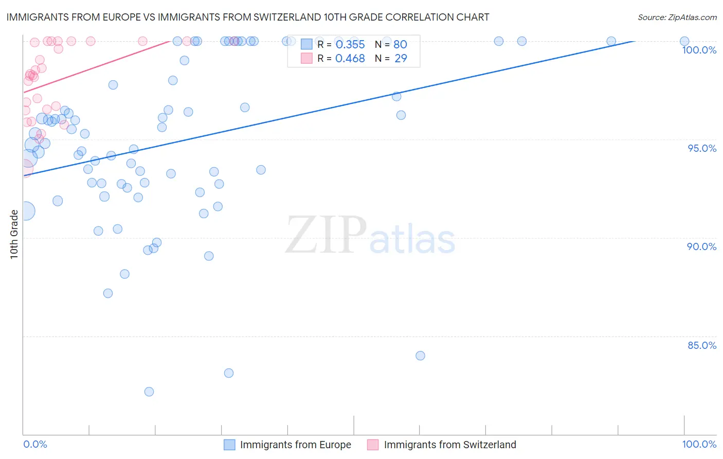 Immigrants from Europe vs Immigrants from Switzerland 10th Grade