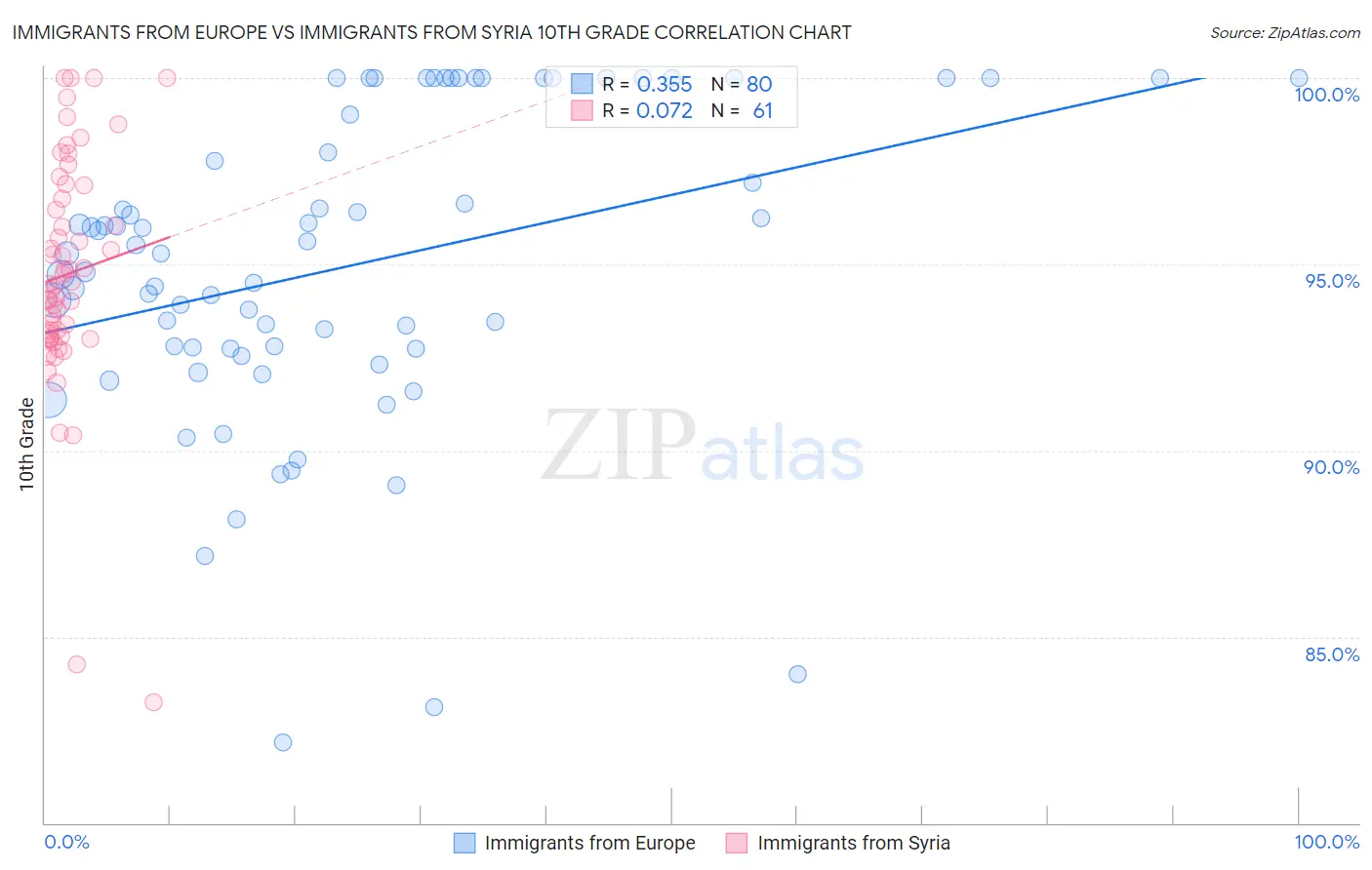 Immigrants from Europe vs Immigrants from Syria 10th Grade
