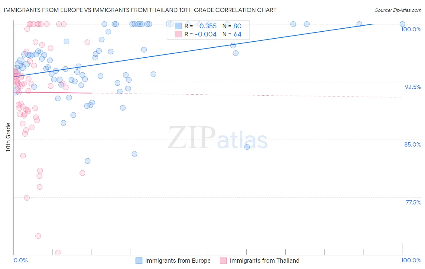 Immigrants from Europe vs Immigrants from Thailand 10th Grade
