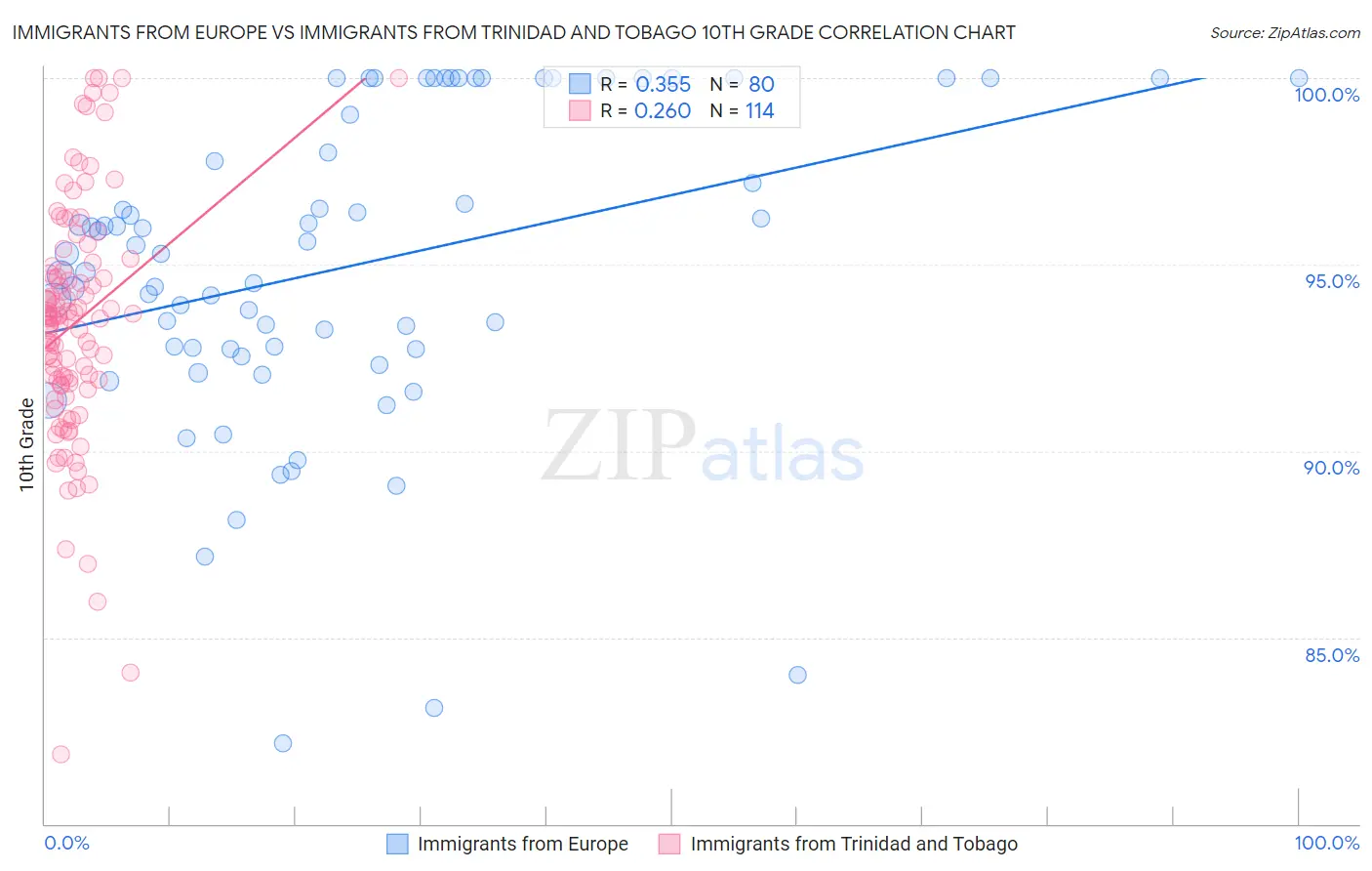 Immigrants from Europe vs Immigrants from Trinidad and Tobago 10th Grade