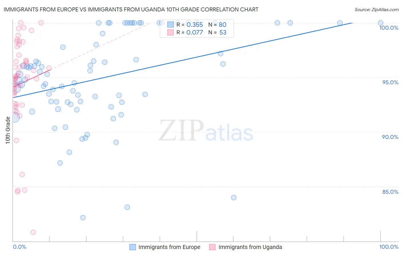 Immigrants from Europe vs Immigrants from Uganda 10th Grade