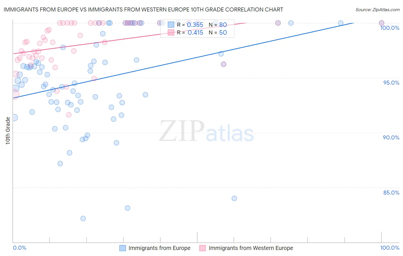 Immigrants from Europe vs Immigrants from Western Europe 10th Grade