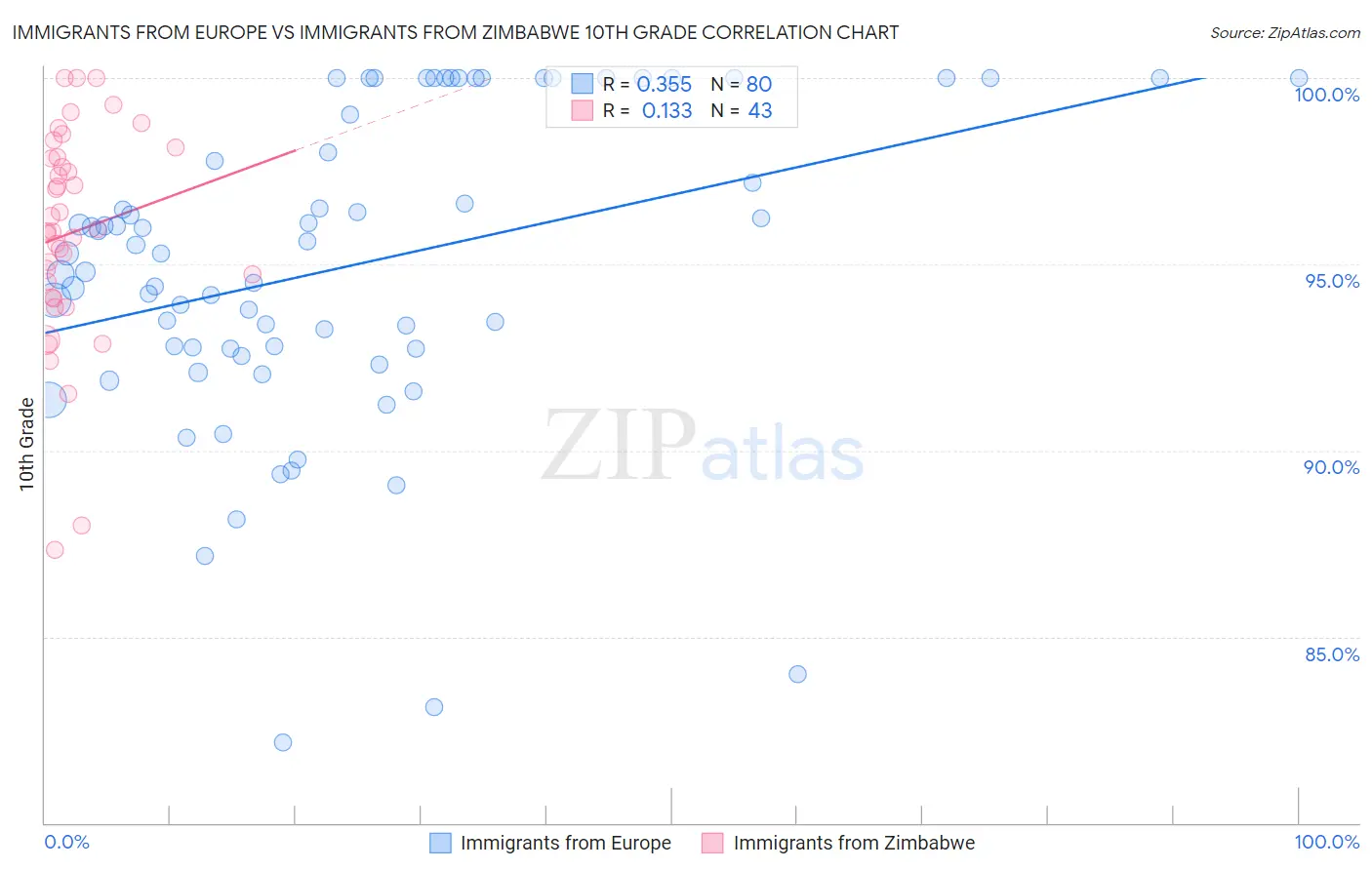 Immigrants from Europe vs Immigrants from Zimbabwe 10th Grade