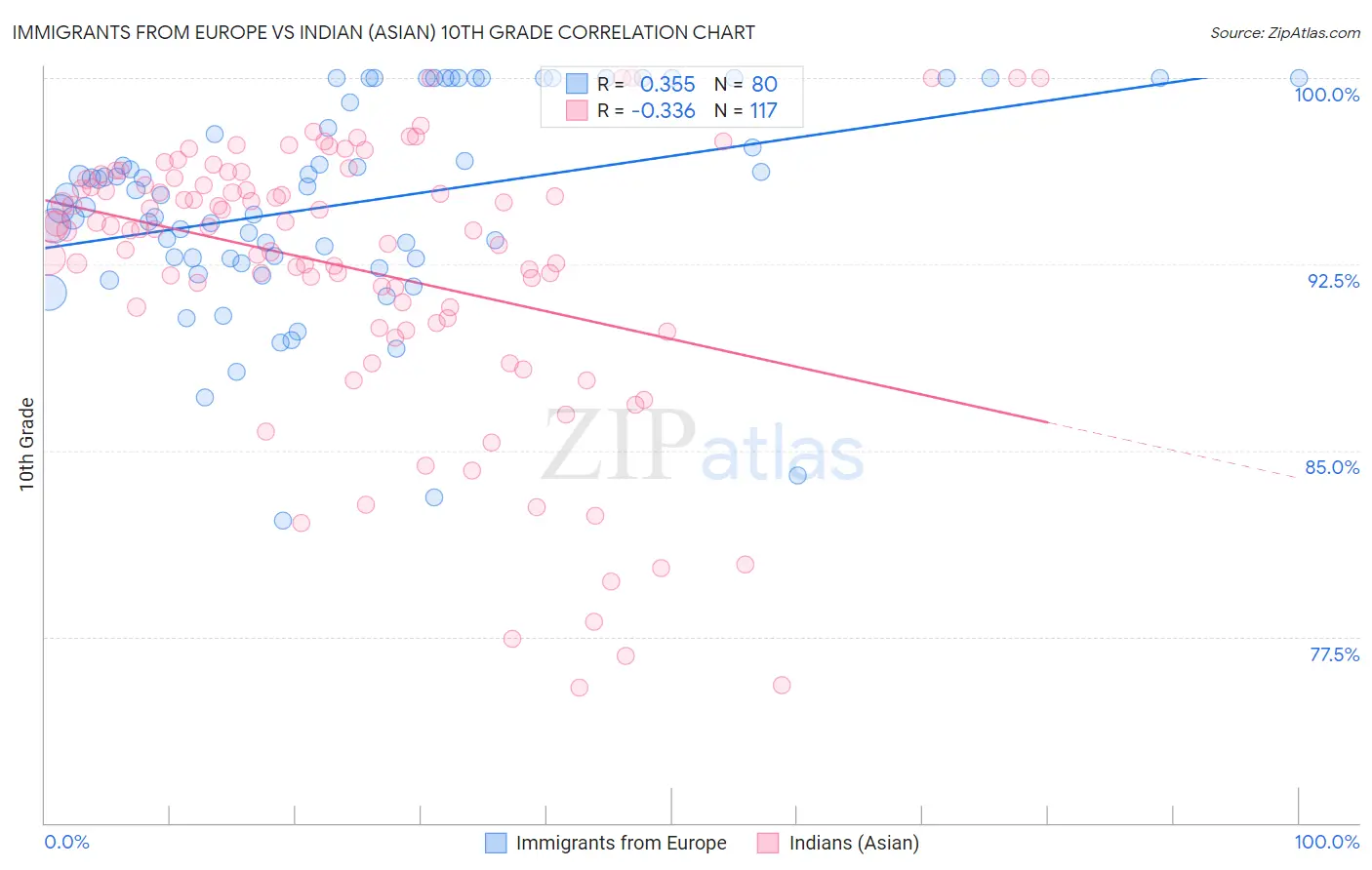 Immigrants from Europe vs Indian (Asian) 10th Grade